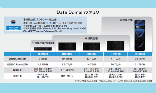 Dell EMC Data Domain™