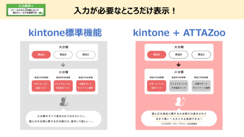 入力が必要な項目のみ表示「入力条件＋」