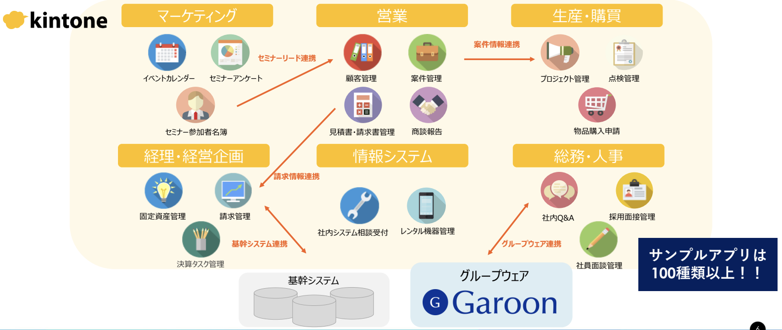 部門間のデータ連携が可能