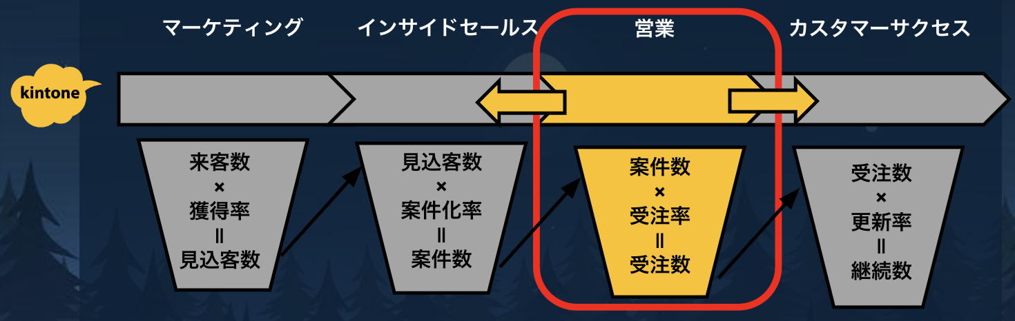 kintone で作成するSFAアプリ