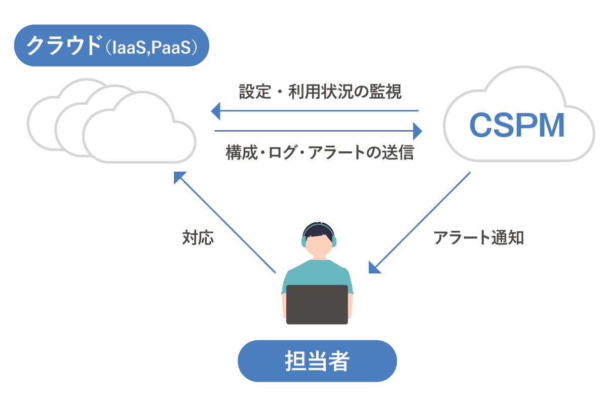 CSPM(Cloud Security Posture Management)とは?