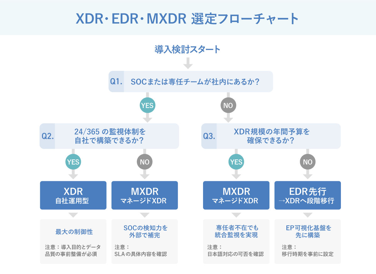 XDR・EDR・MXDR　選定フローチャート