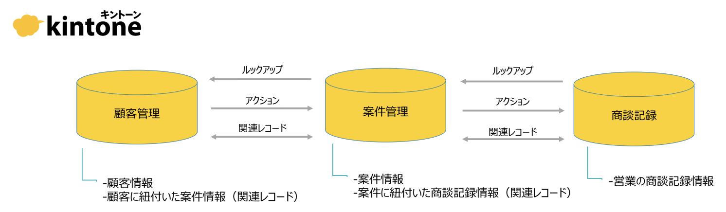 SFAアプリの構成と機能