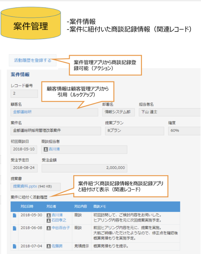 SFAアプリの構成と機能　案件管理アプリのイメージ