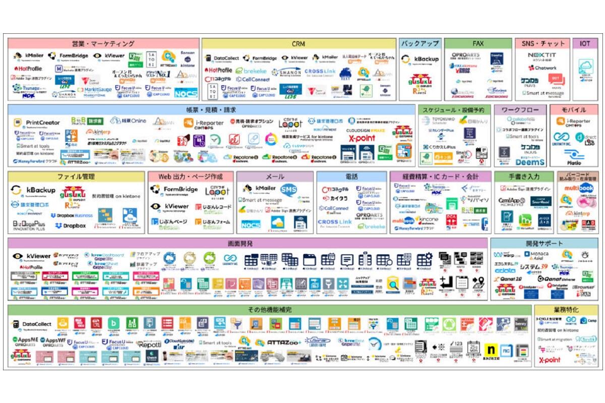 kintoneのプラグインとは - トヨクモ社:「2023年版kintone連携サービスカオスマップ」