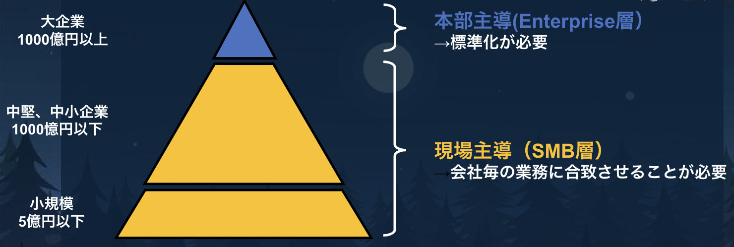 中堅中小企業でもSFAを導入しやすい