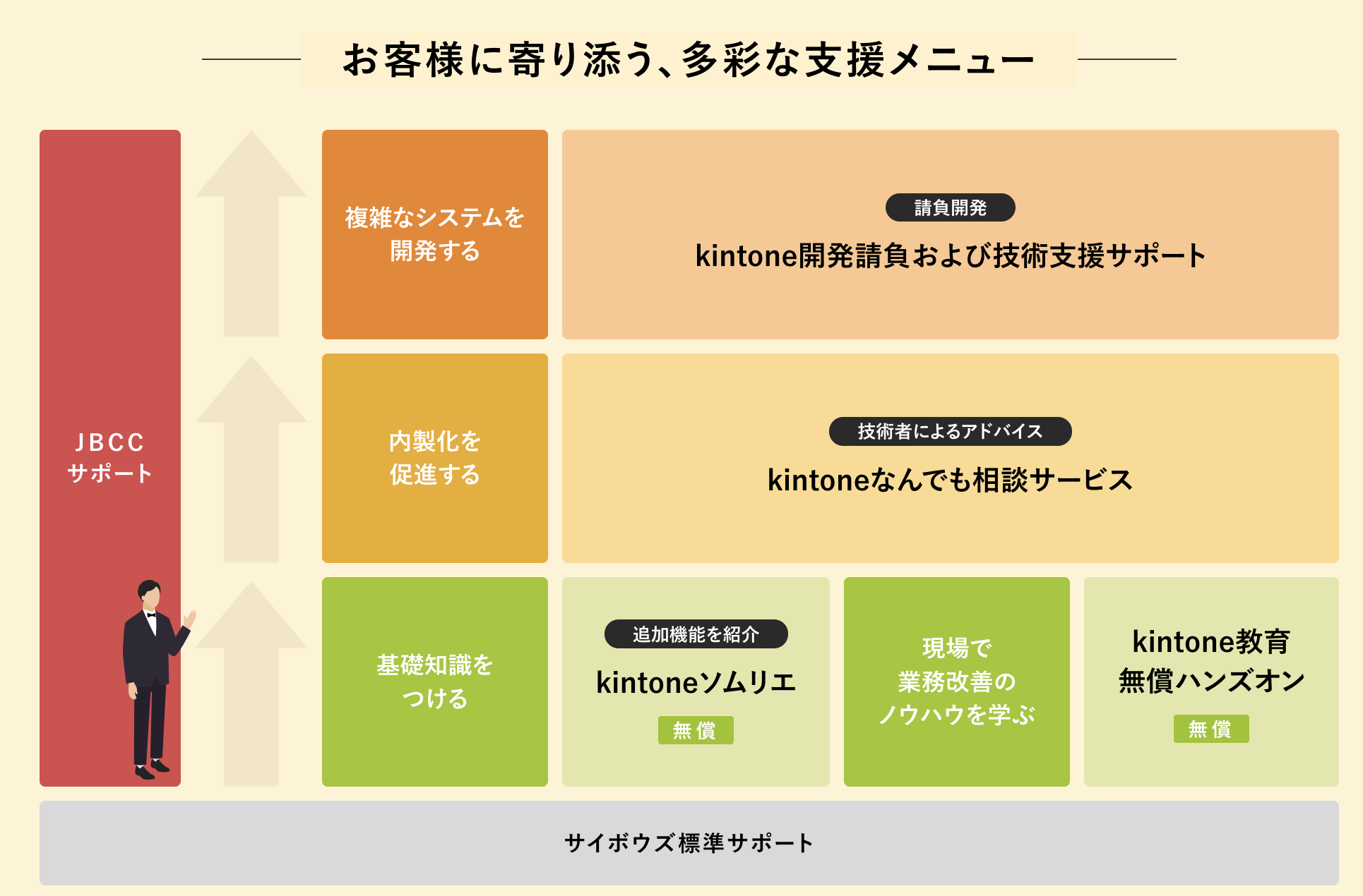 ＪＢＣＣによる kintone 導入・開発サポートのご案内