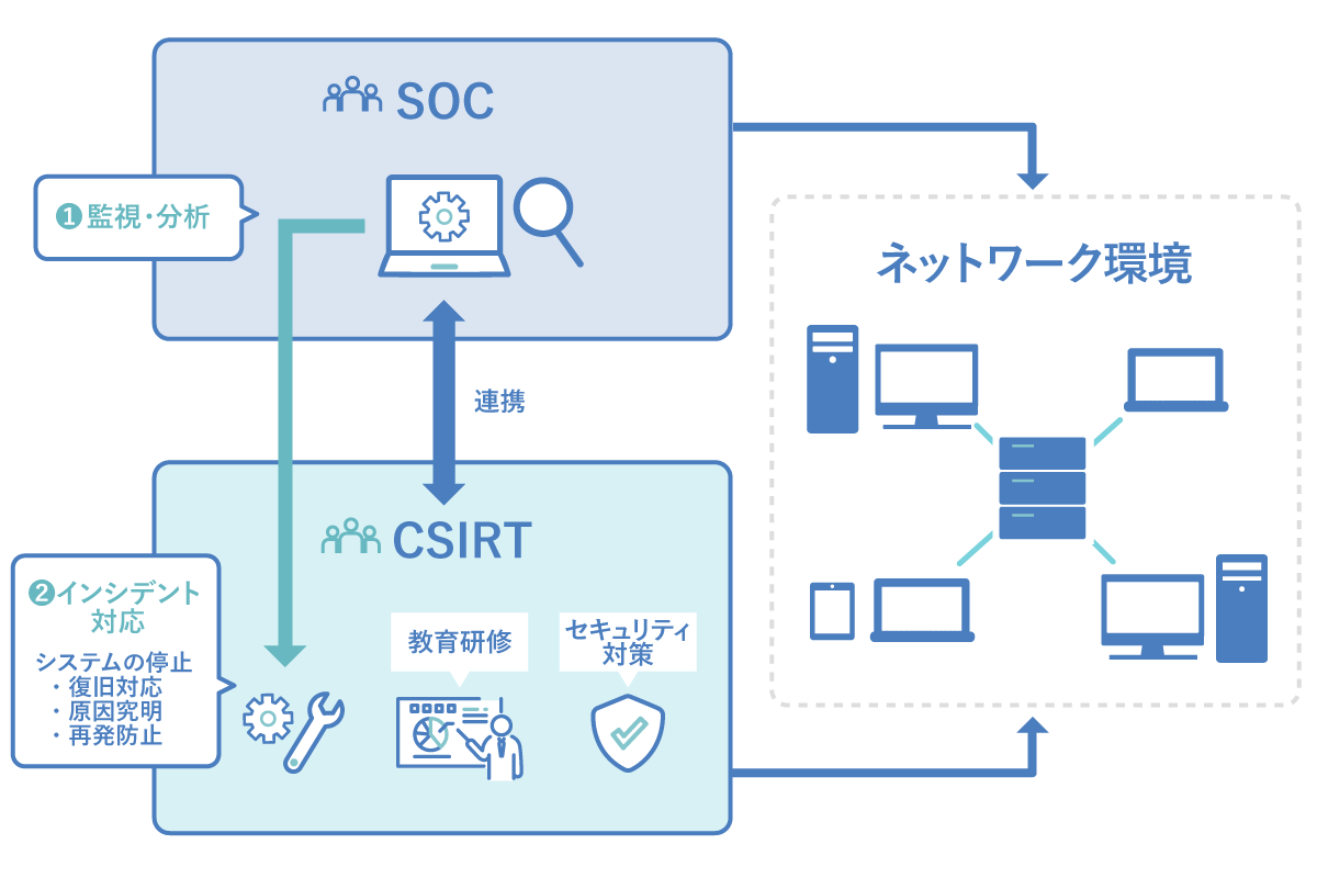 SOCとCSIRTの違い