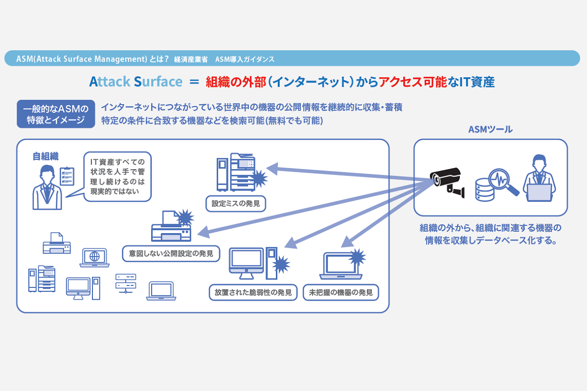 ASM(Attack Surface Management) とは？ 経済産業省　ASM導入ガイダンス