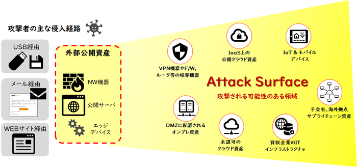 アタックサーフェス（Attack Surface）とは