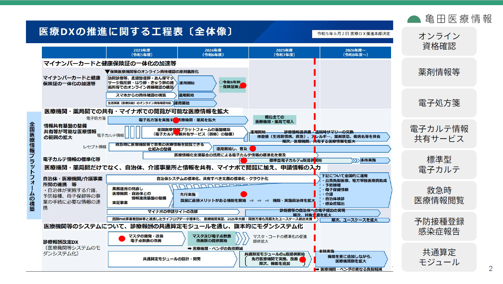 「医療DXの推進に関する工程表（全体像）」