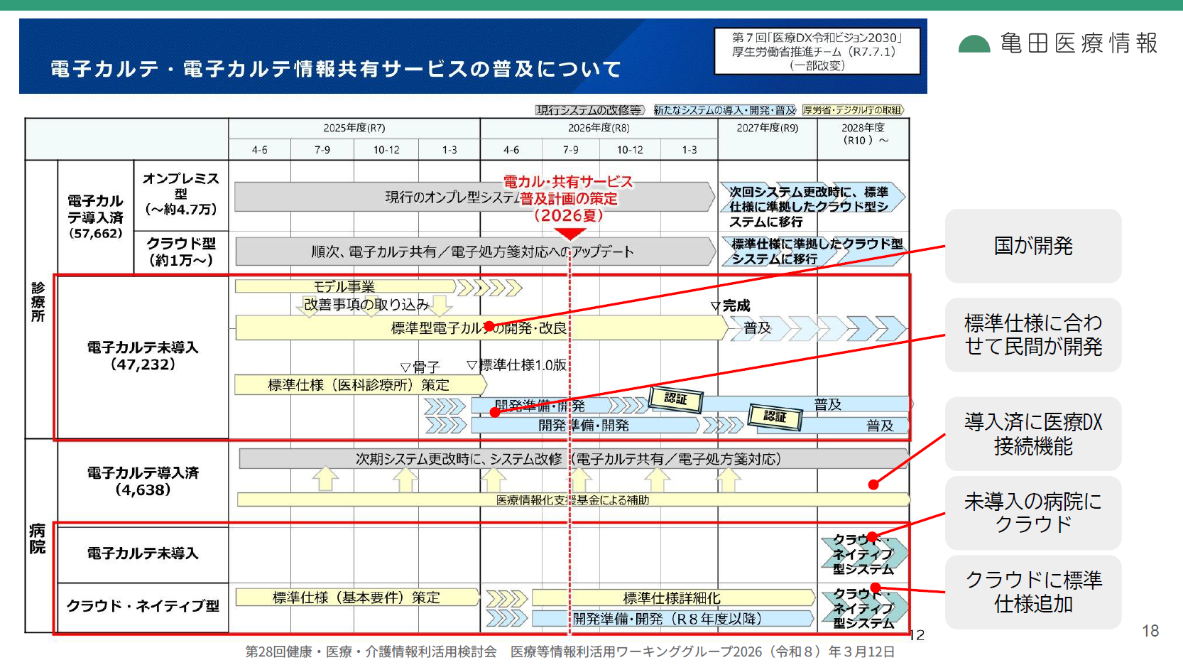 電子カルテ・電子カルテ情報共有サービスの普及について
