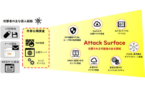 アタックサーフェスの拡大による外部攻撃の増加