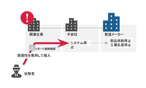 国内事例｜関連会社のVPN機器から侵入