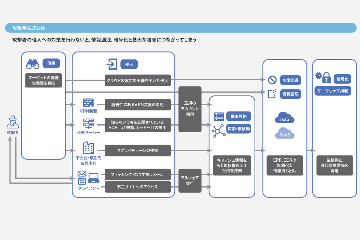 攻撃手法まとめ