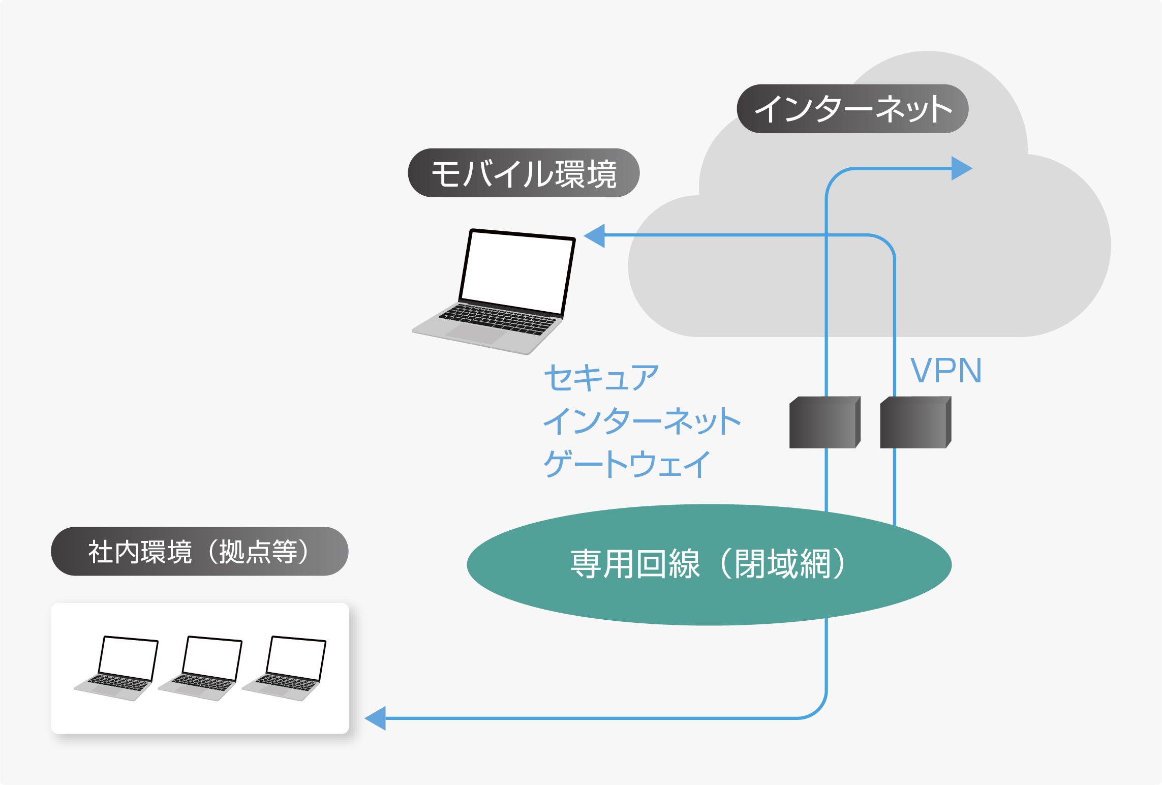 図１　従来型の閉域ネットワークとそこでのクラウド接続