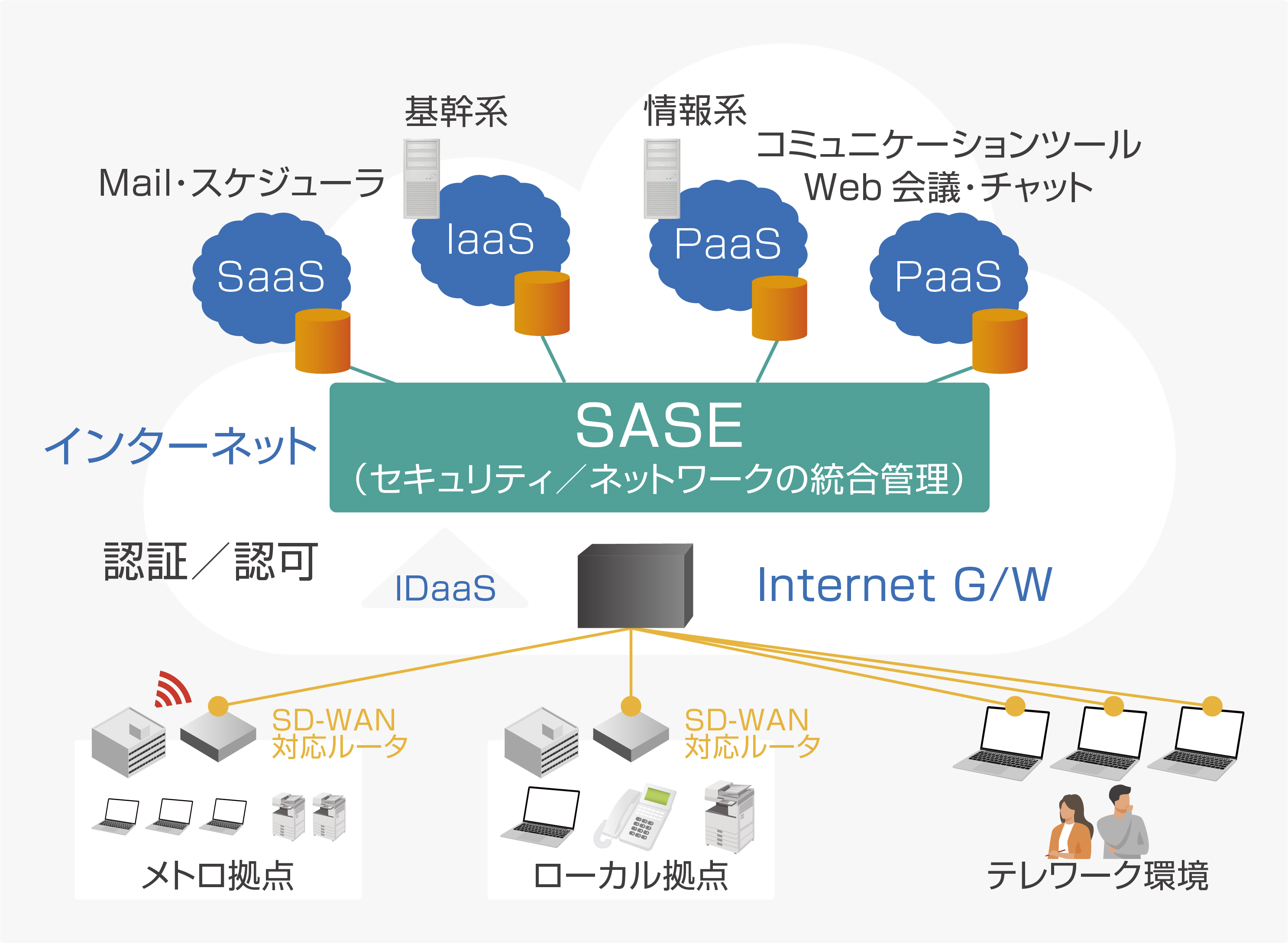 図２　ＪＢＣＣグループのイメージする次世代ネットワーク