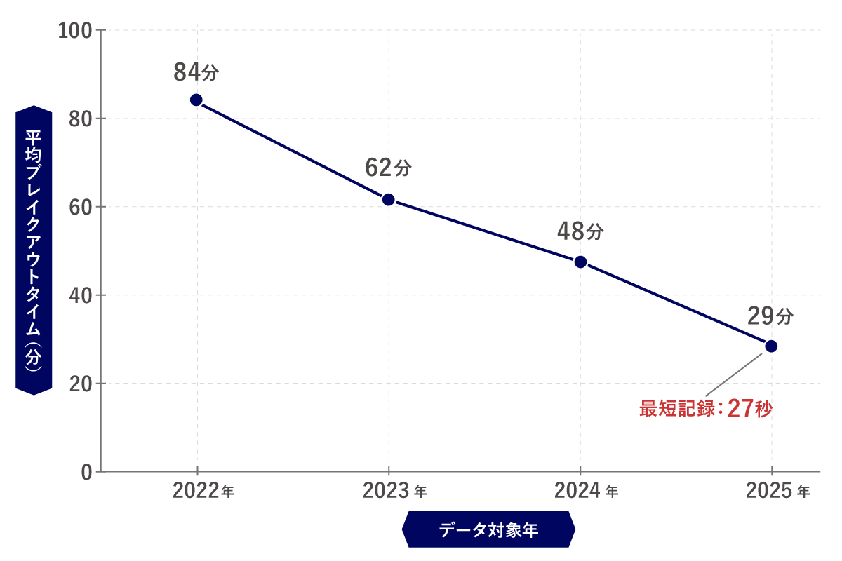 ブレイクアウトタイム短縮の推移（2022〜2025年）