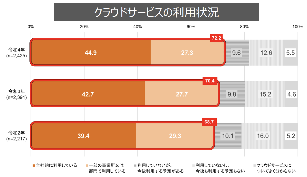 ゼロトラストが求められる背景　クラウドサービスの利用状況