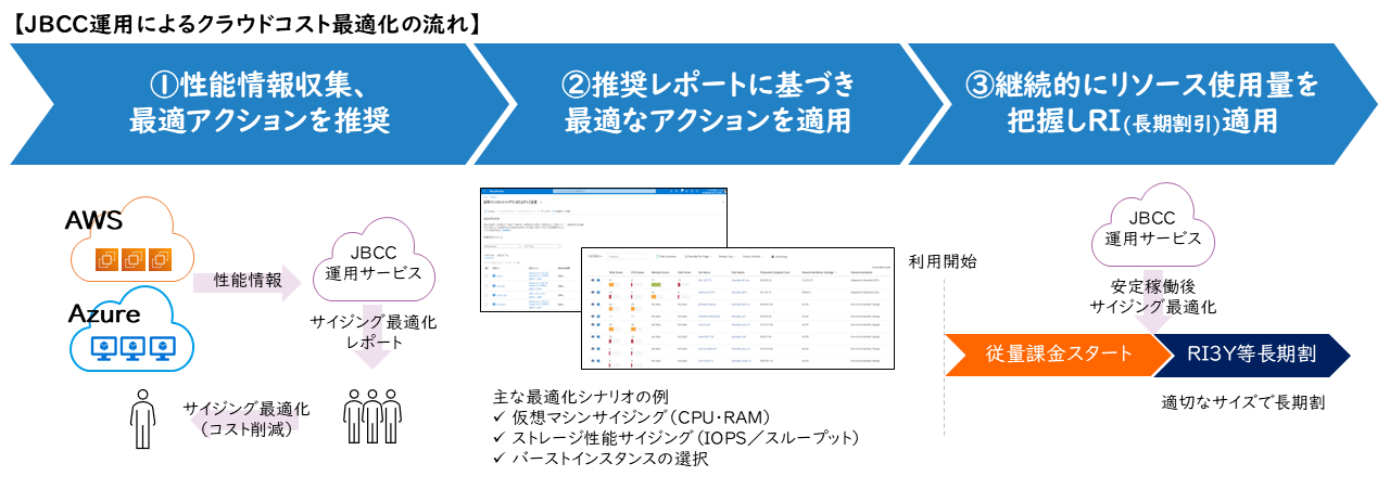 クラウドコスト削減・最適化を運用で継続的にご提供