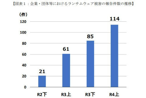 令和４年上半期におけるサイバー空間をめぐる脅威の情勢等について