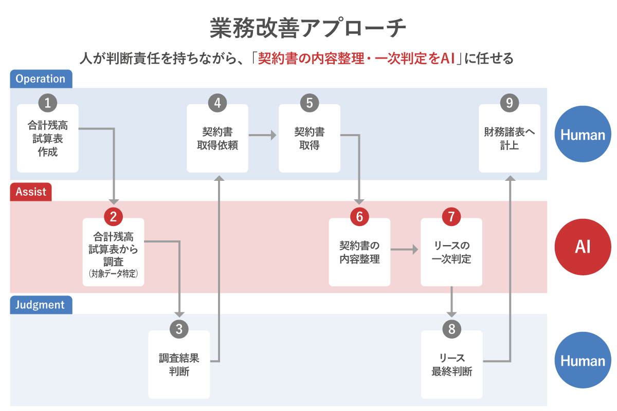 業務改善アプローチ