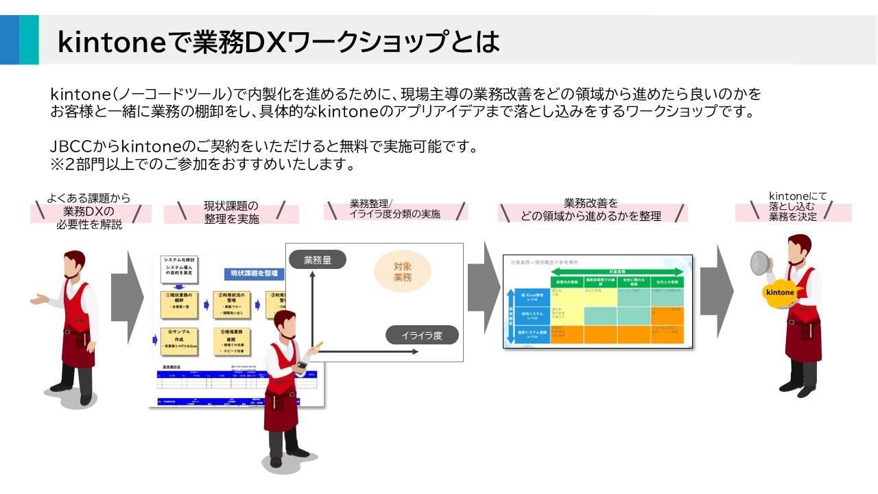 「kintoneで業務DXワークショップ」