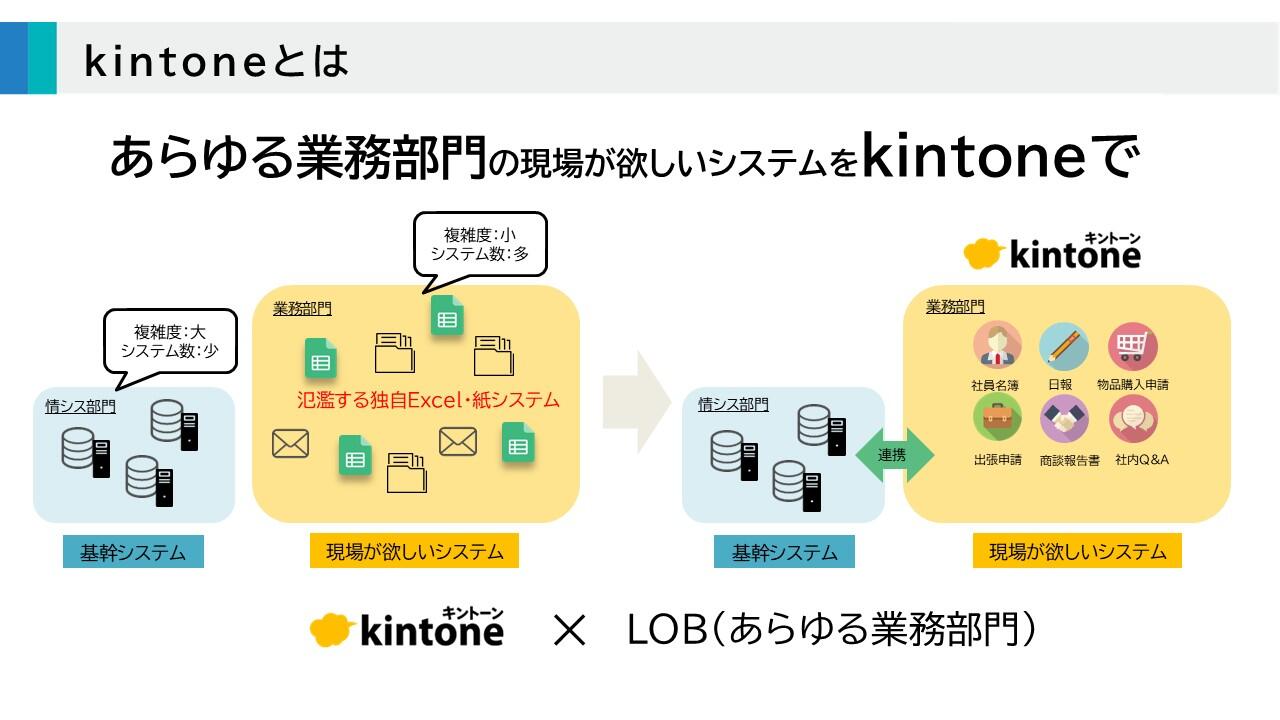 kintoneとは