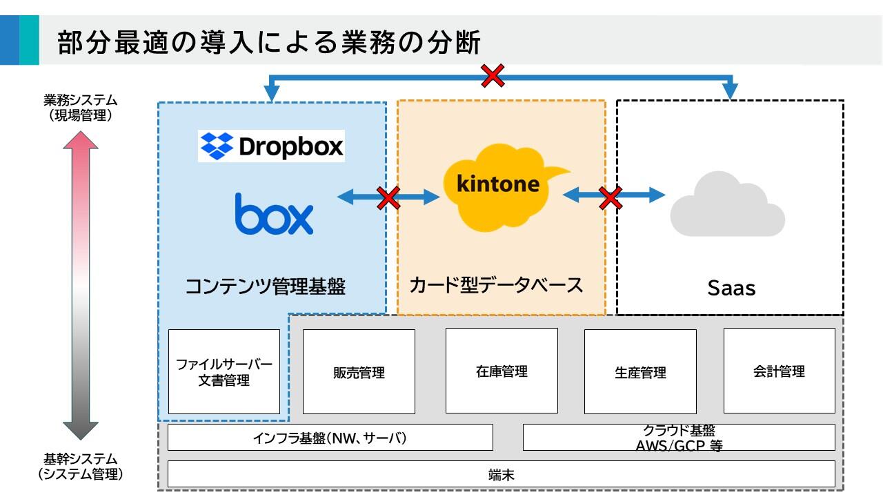 部分最適の導入による業務の分断