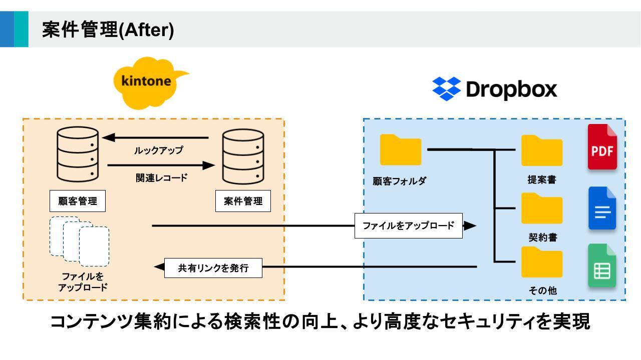 【After：連携後の状態】