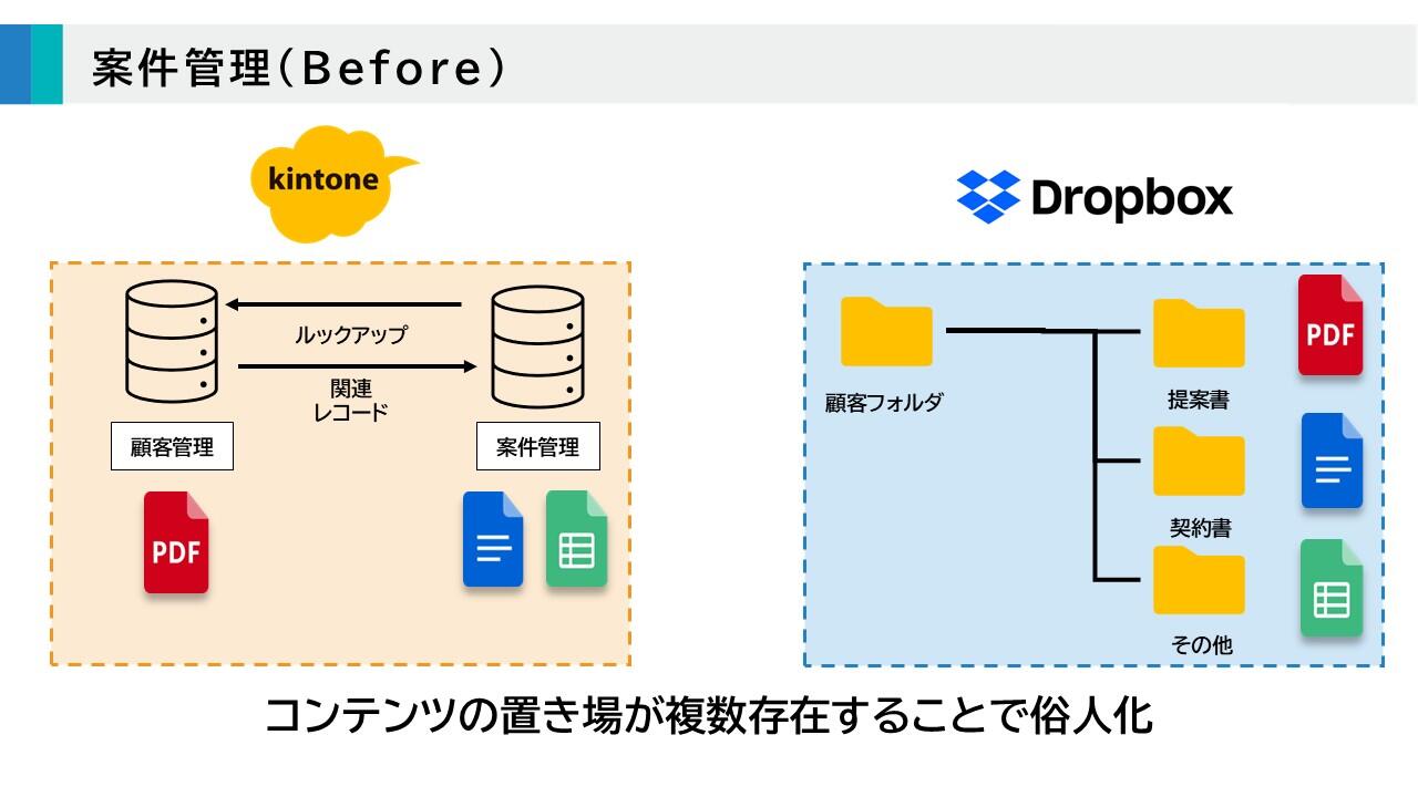 【Before：連携前の状態】