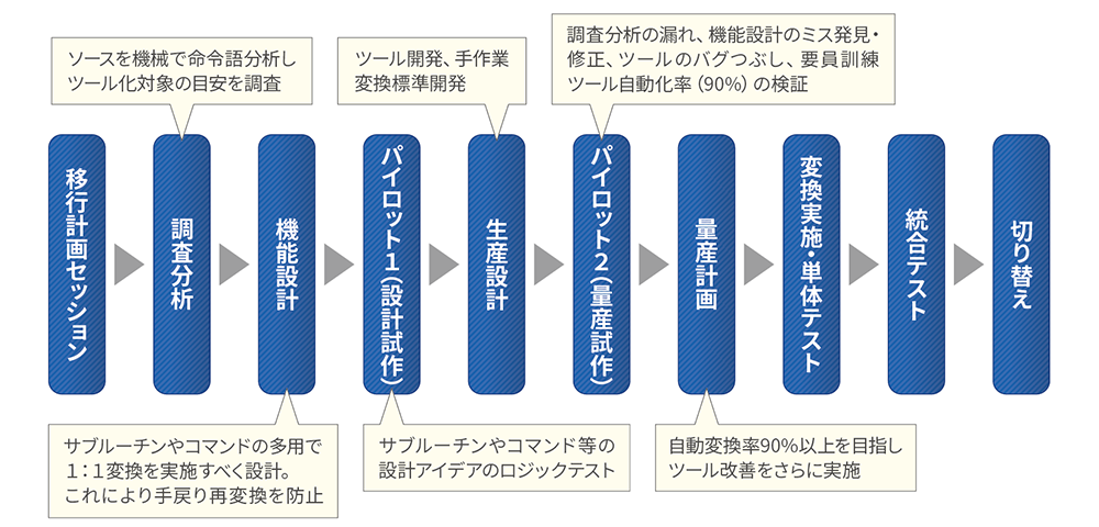 図２　ＪＢＣＣレガシーマイグレーション・プロセス