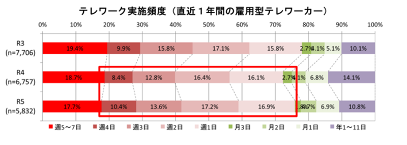 ハイブリッドワークの浸透