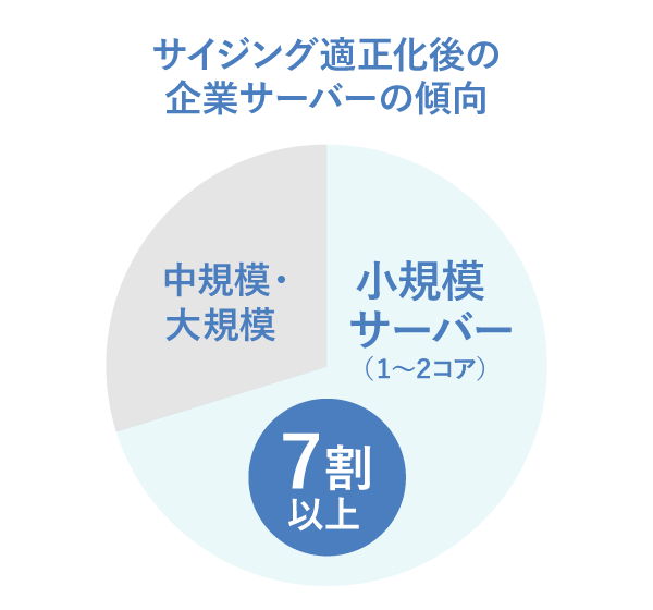 企業サーバーの実態：7割以上が小規模サーバー