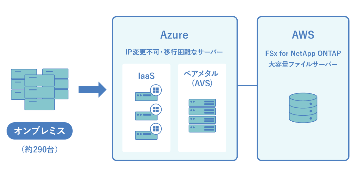 採用された構成：Azure（IaaS＋ベアメタル）＋AWS（FSx）