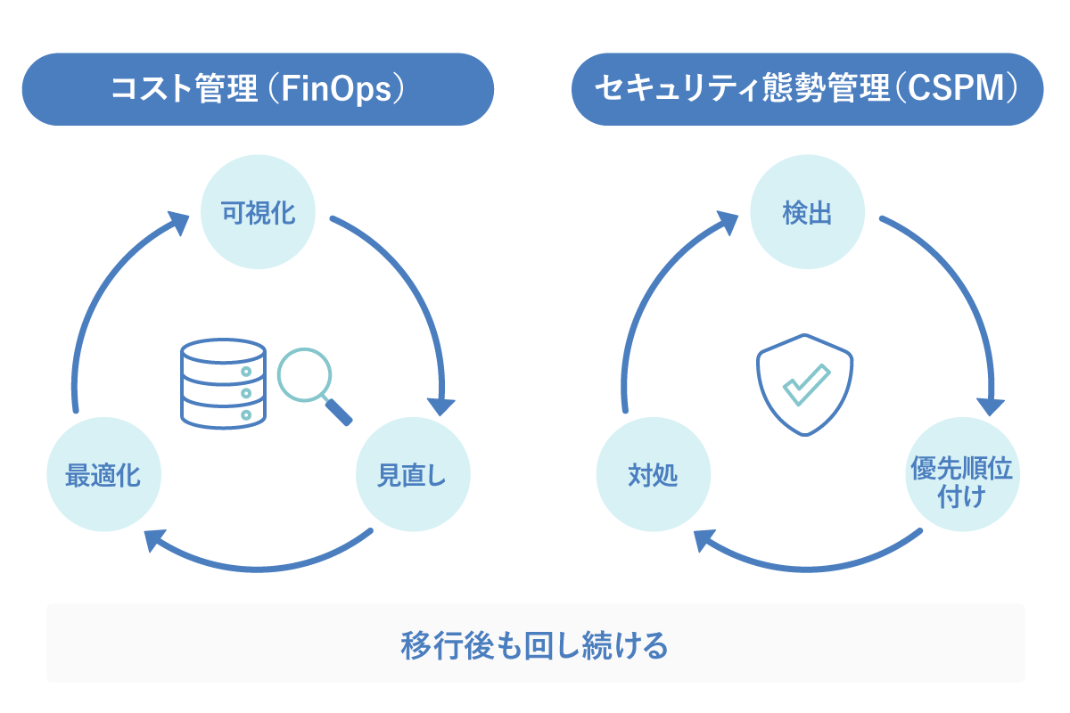 マルチクラウド構成を運用に定着させる2つのポイント