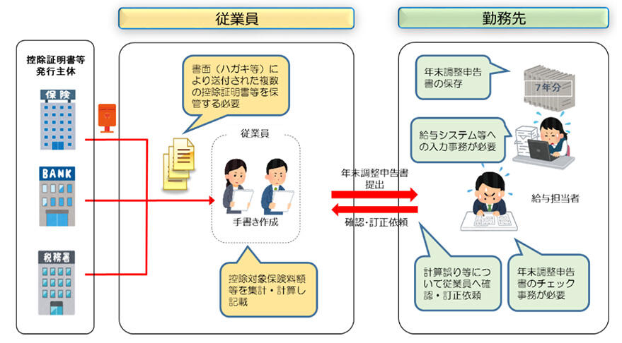 従来の年末調整手続における課題