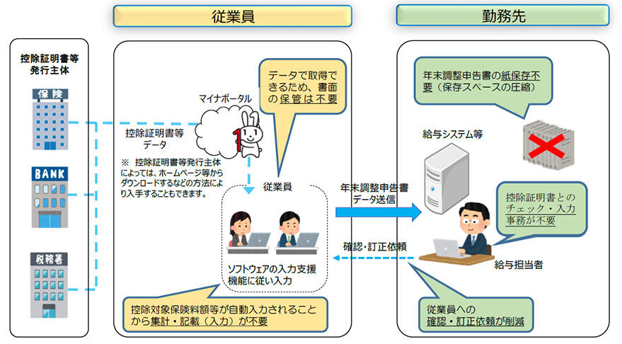 年末調整手続の電子化によって変わること