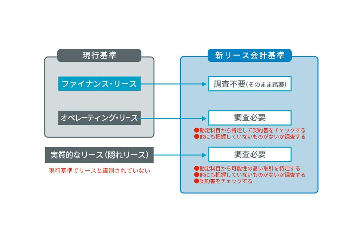新リース会計基準のリース識別要件　図説