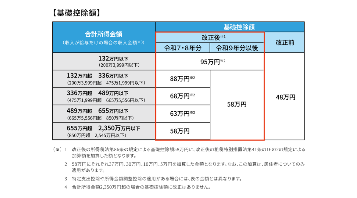 令和7年度税制改正による基礎控除申告書の変更点　基礎控除額の見直し