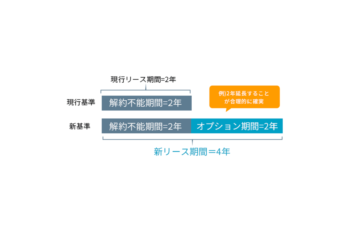 リース期間に更新オプション・解約オプションを含む