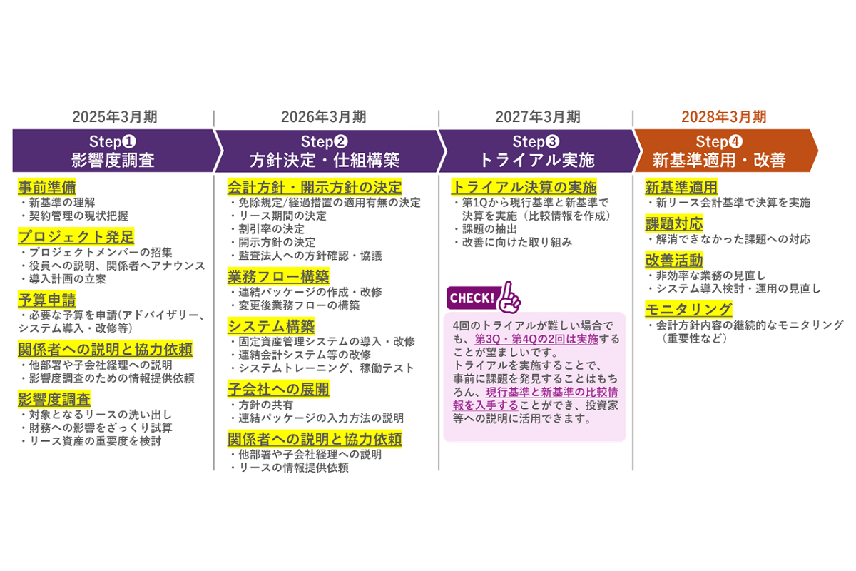  新リース会計順の対応準備は施行日から逆算スケジュールで進める