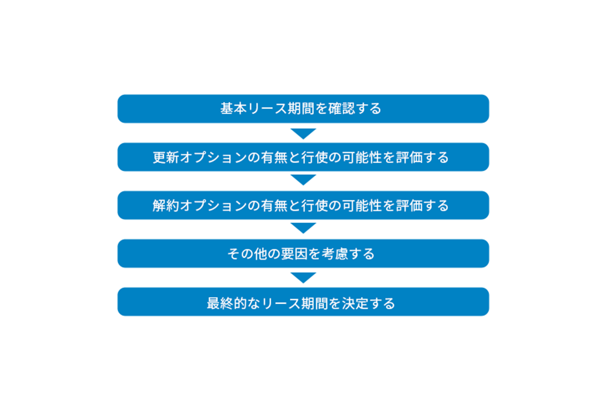 リース期間の決定手順と実務ポイント