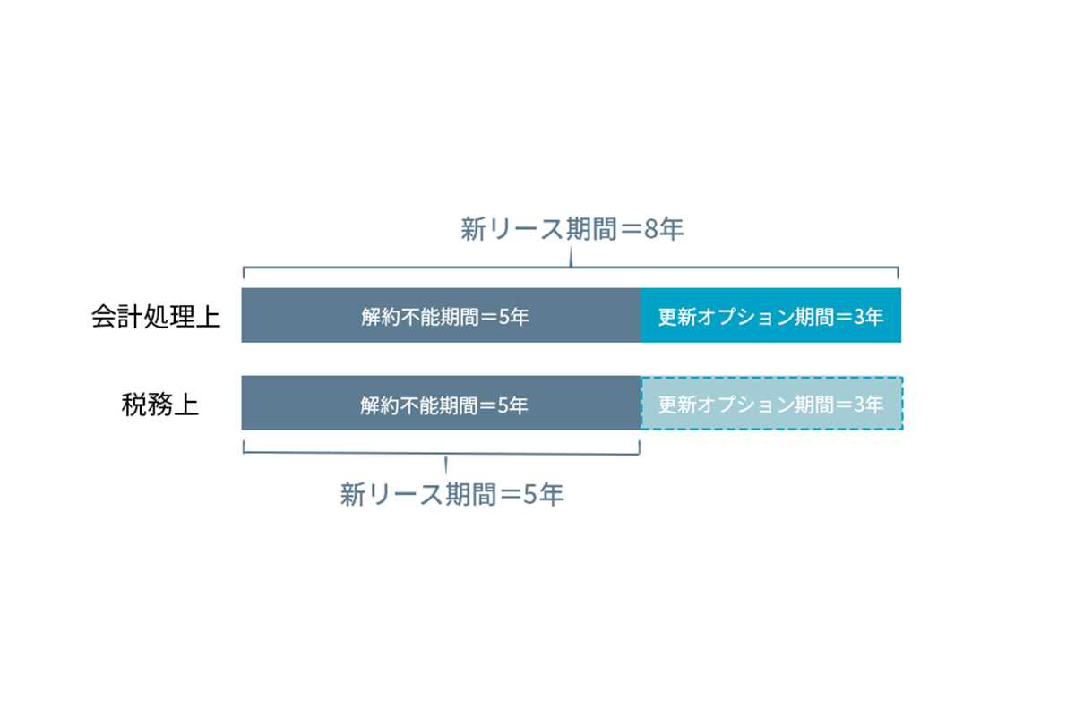 新リース会計基準と税務上の処理が異なる