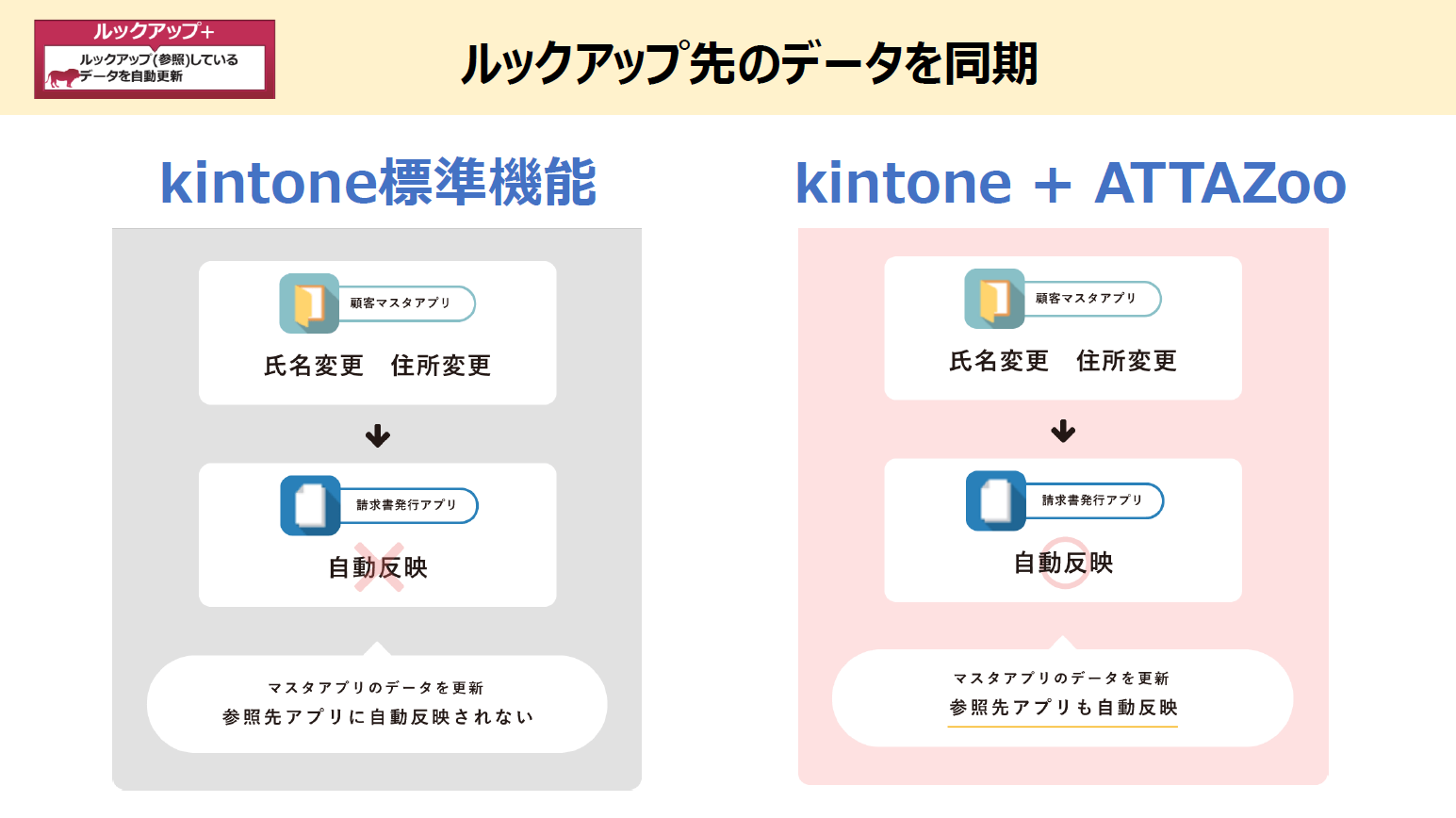参照元マスタの変更を自動で反映「ルックアップ+」