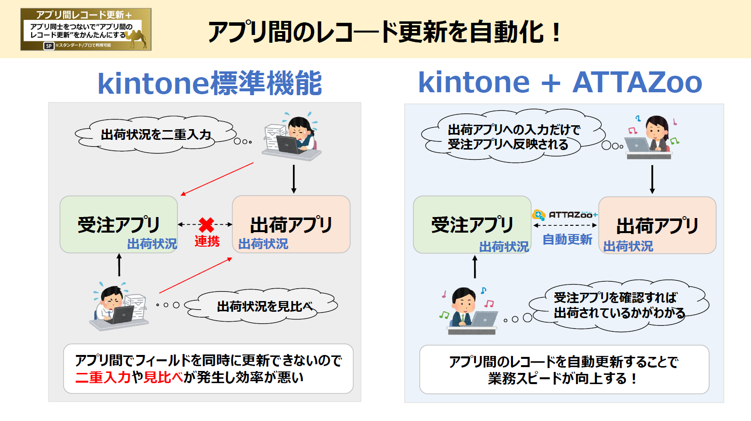 アプリ間でレコード連携「アプリ間レコード更新+」
