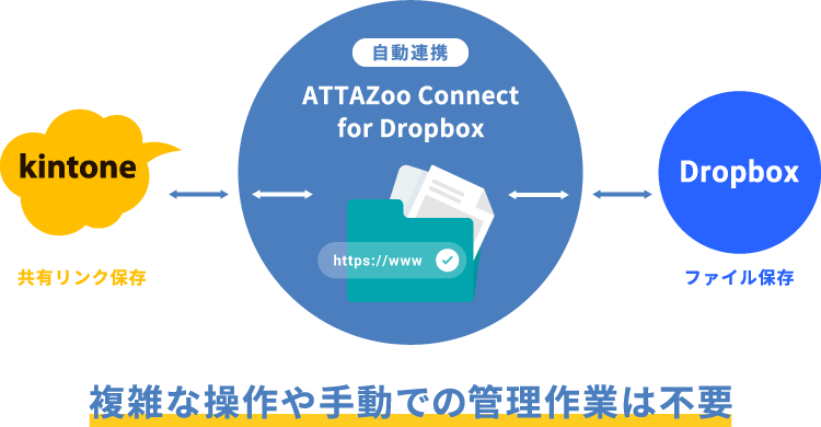 kintoneの容量制限とデータ分断を解決！ATTAZoo Connect for Dropboxで実現する効率的なファイル管理術