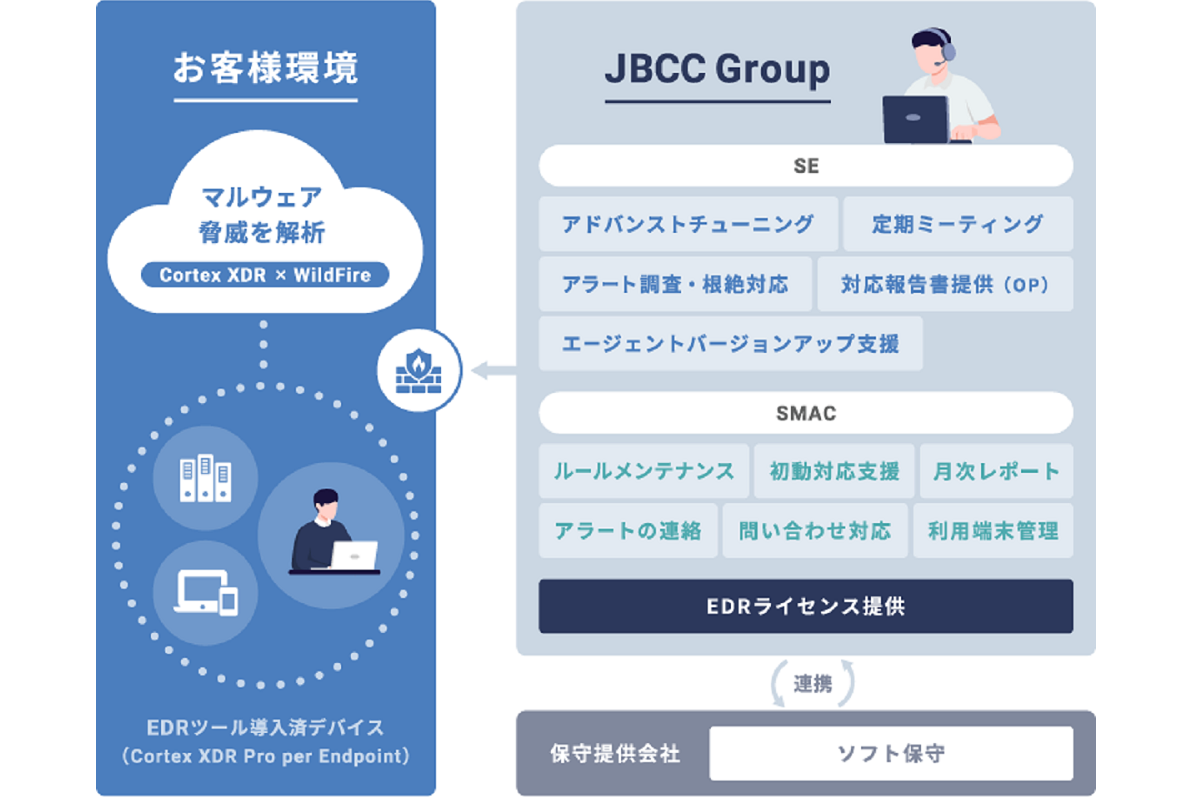 マネージドサービス for EDR Plus