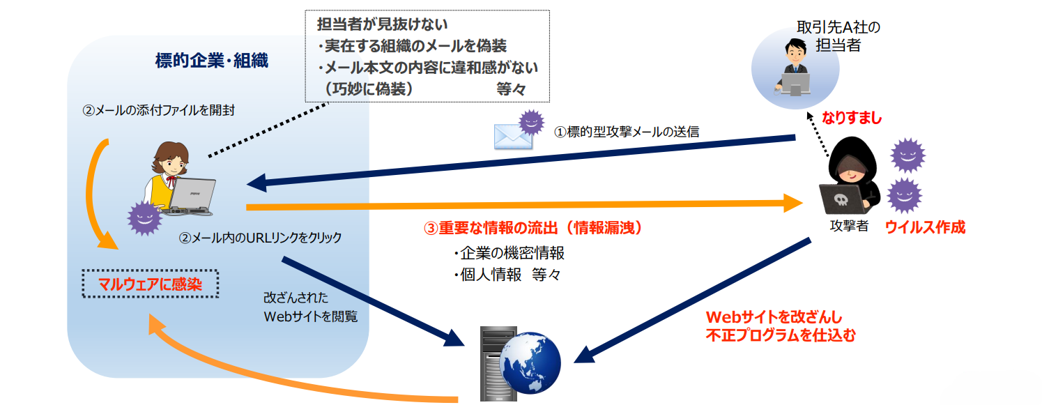 標的型攻撃メールの手口