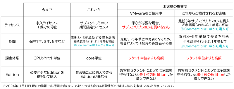 Broadcom社VMwareライセンスの見直しによる影響度